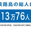 淡路島の人口は、13万76人 ※2022年4月15日情報更新