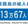 淡路島の人口は、13万67人 ※2022年7月22日情報更新
